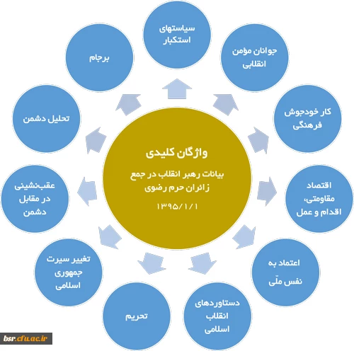 مرور سریع بیانات در جمع زائران حرم رضوی