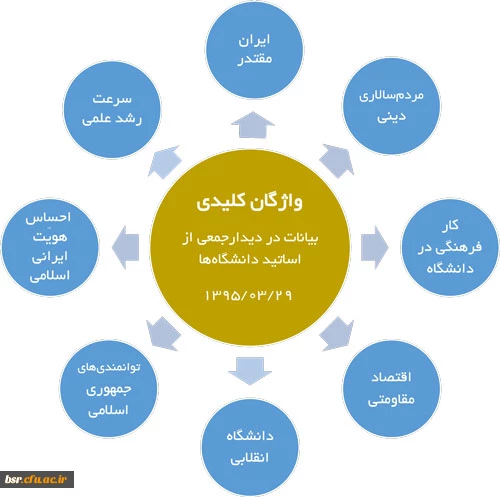 جدول | مرور سریع بیانات در دیدار جمعی از اساتید دانشگاه ها